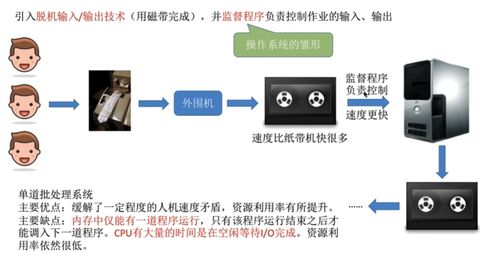 計算機操作系統 核心系統服務解析