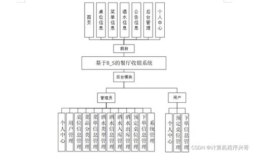 基于SSM的B/S架構餐廳收銀系統設計與實現——以項目s61509為例